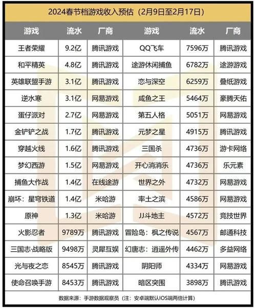 腾讯游戏排行榜手游前十名，腾讯游戏排行榜第一名是什么