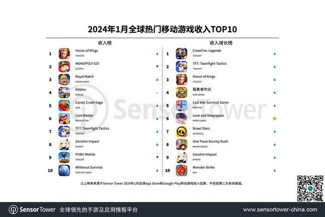 腾讯游戏排行榜手游前十名，腾讯游戏排行榜第一名是什么
