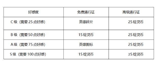 lol代币怎么肝最快，lol代币在哪兑换