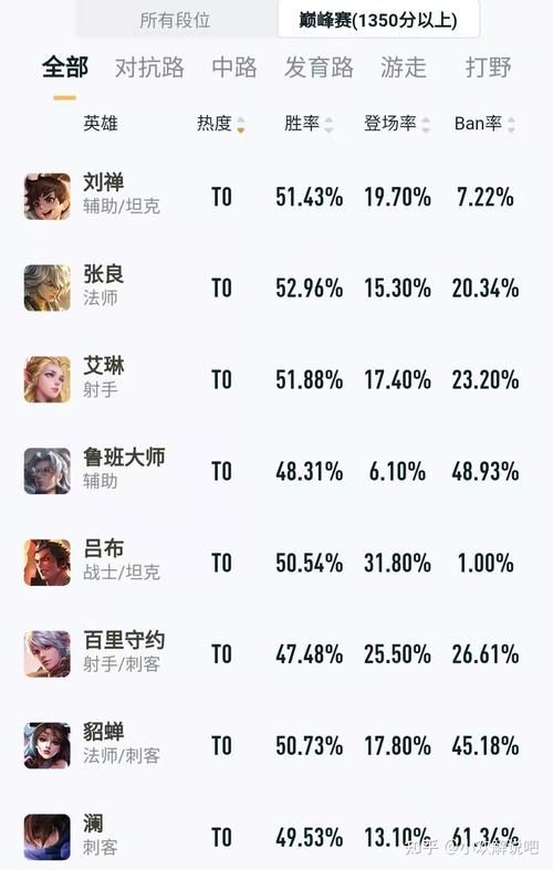 王者荣耀最强英雄排名前三，王者荣耀最强英雄排名刺客