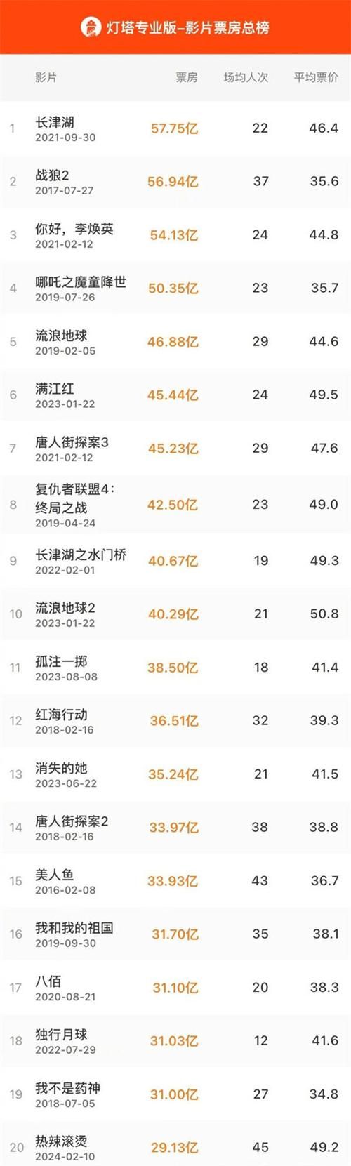 实时票房排行榜总榜热烈总票房，实时票房排行榜总榜最新