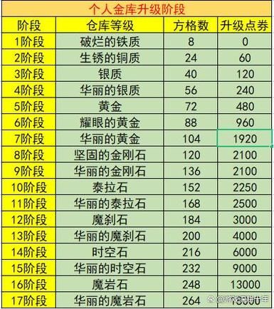 dnf升级卷多少级用好，DNF升级卷哪里搞