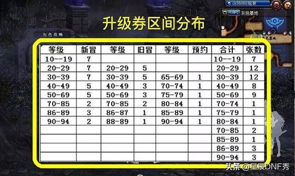 dnf升级卷多少级用好，DNF升级卷哪里搞