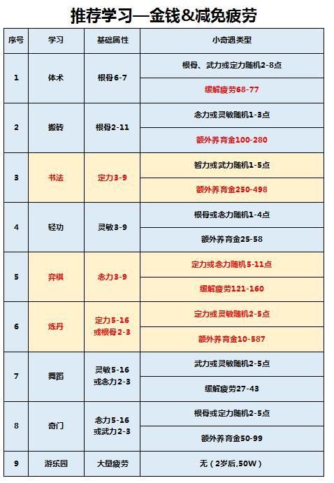 梦幻西游孩子养育攻略,梦幻西游孩子养育属性