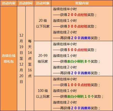 qq飞车消费券每天清零吗，QQ飞车消费券有效期