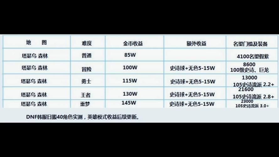 DNf商人一个月能赚多少钱啊，DNF商人在哪