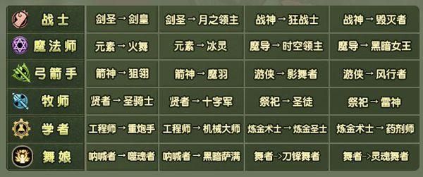 龙之谷学者转职推荐，龙之谷学者什么时候出的