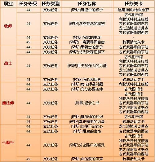 龙之谷学者转职推荐，龙之谷学者什么时候出的