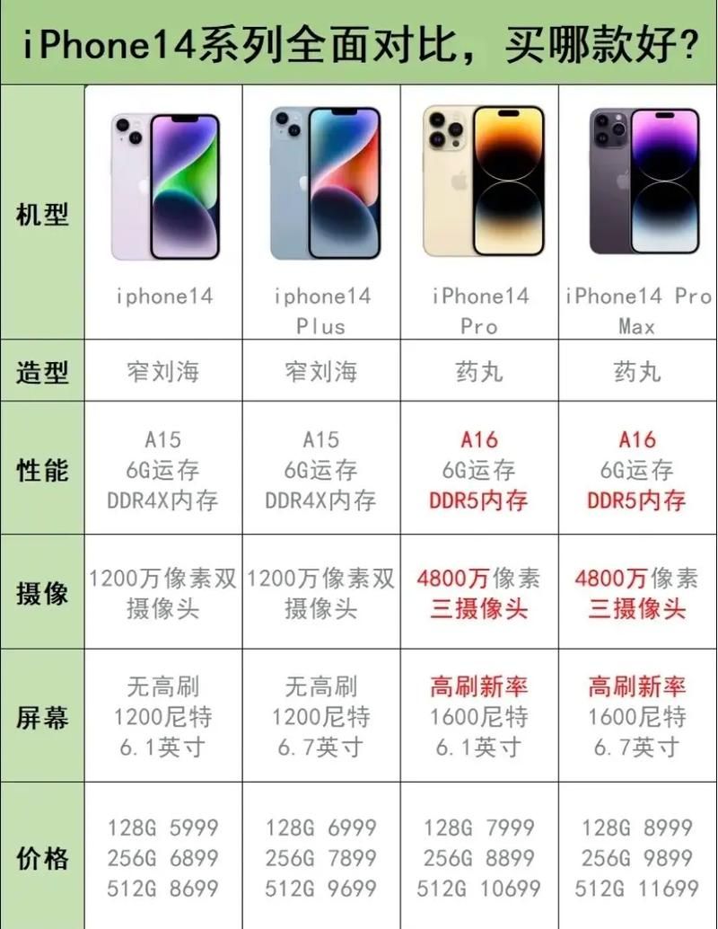 苹果14参数配置，苹果12参数配置mini