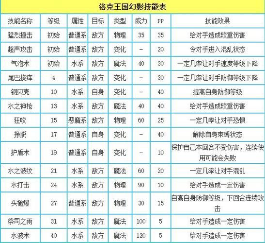 洛克王国塔罗斯技能表，洛克王国塔罗斯在哪