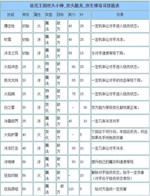洛克王国塔罗斯技能表，洛克王国塔罗斯在哪