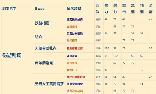 魔兽世界副本掉落查询小程序，魔兽世界副本掉落插件