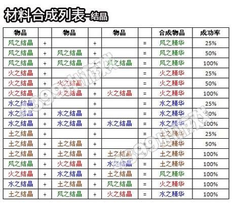 奥库兹的冒险者2合成表，奥库兹的冒险者2试炼石板