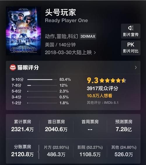 头号玩家票房多少，头号玩家票房多少美元
