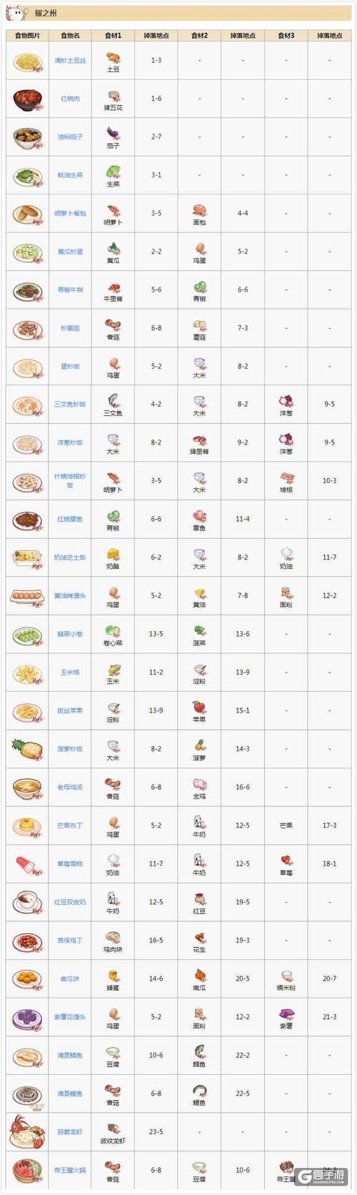 食之契约菜谱大全耀之洲，食之契约菜谱樱之岛开发