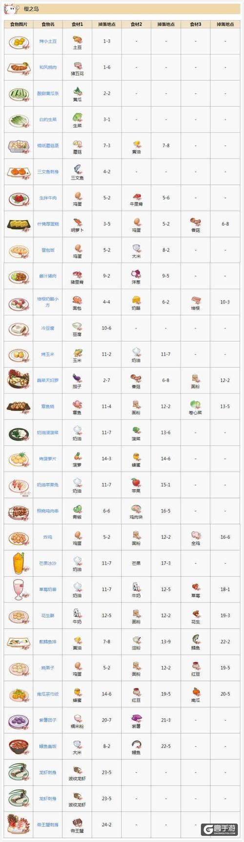 食之契约菜谱大全耀之洲，食之契约菜谱樱之岛开发