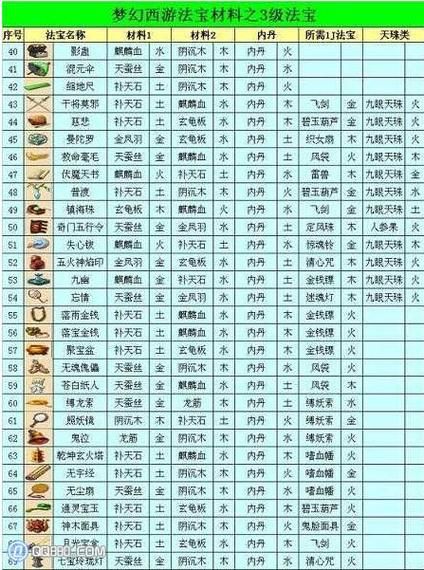 梦幻西游法宝合成位置图，梦幻西游法宝合成属性是随机的吗
