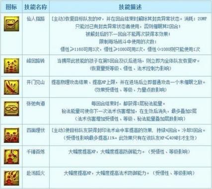 六艺修行必备：门派技能、等级要求详细介绍