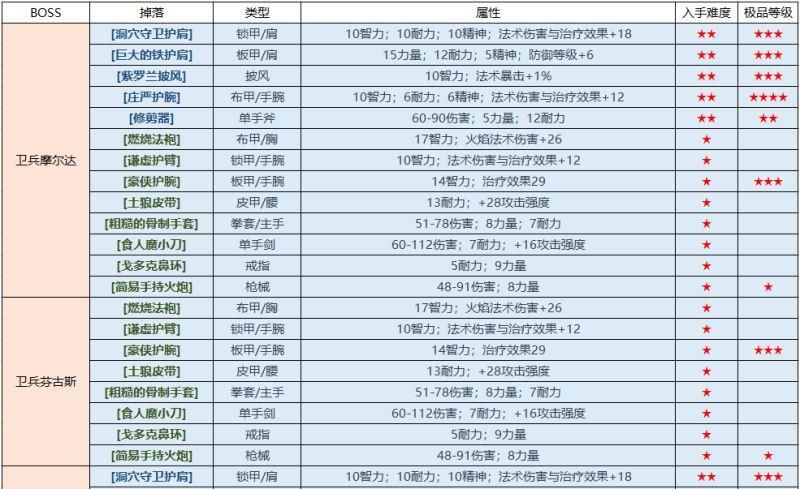 怀旧服副本掉落查询工具:告别盲目刷本!