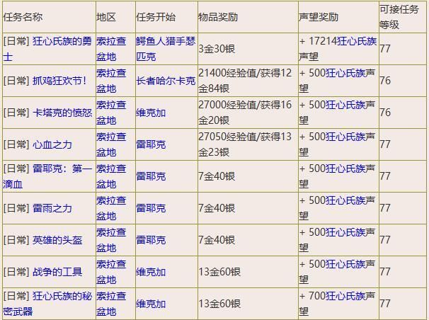 狂心氏族声望崇拜,成就索拉查雇佣兵等你解锁