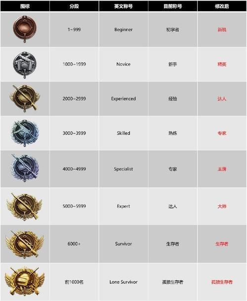 吃鸡段位等级一览，带你快速了解游戏实力！