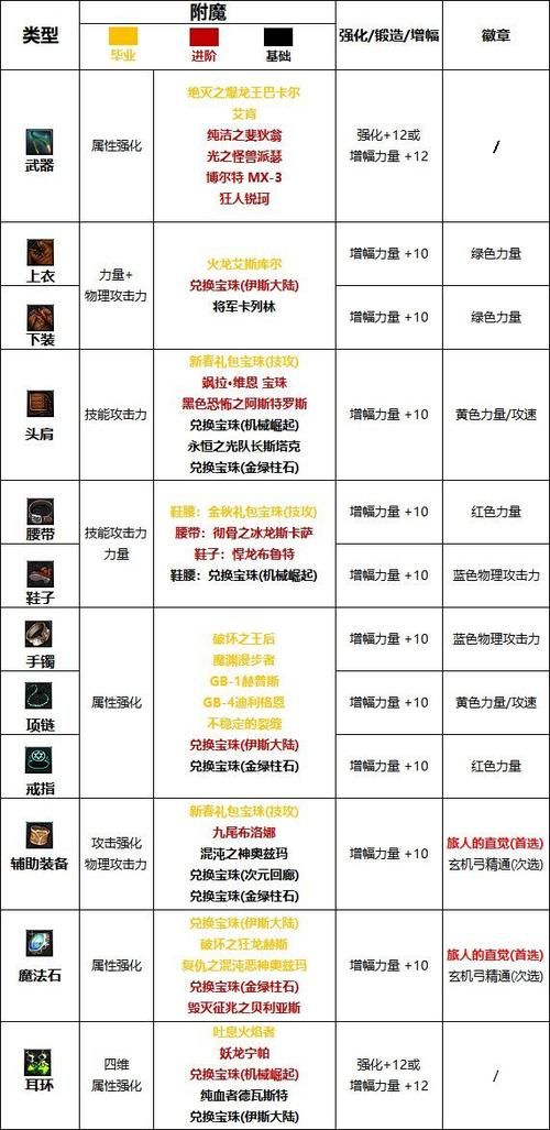 DNF旅人护石推荐:40级、45级、75级哪个更强?