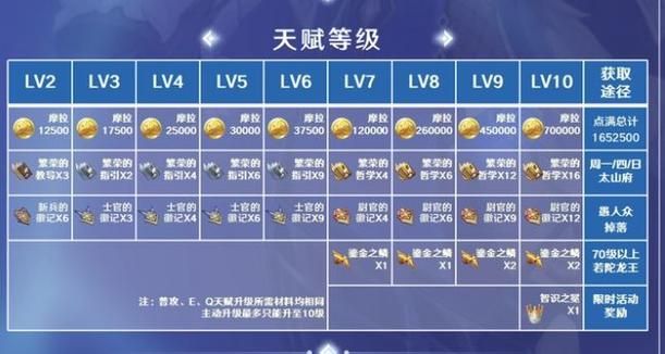 夜兰突破材料攻略，轻松获得所需材料！