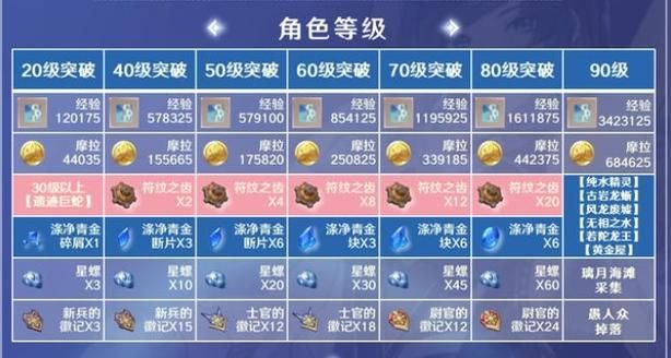 夜兰突破材料攻略，轻松获得所需材料！