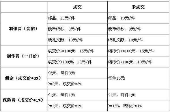 拍卖行手续费5%？这笔费用你真的了解吗？