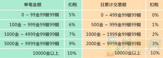 拍卖行手续费5%？这笔费用你真的了解吗？