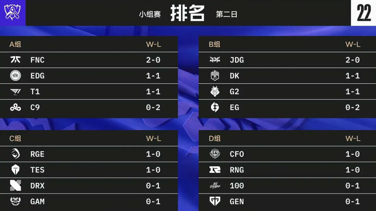 S12小组赛:LPL三支战队强势晋级八强