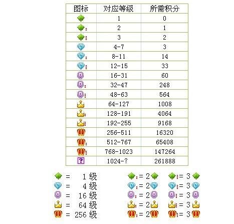 YY等级图标那些事：从头像到皇冠，等级图标背后的故事。