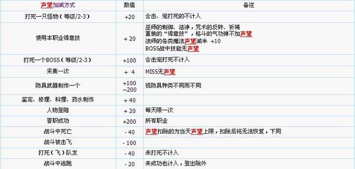 大地之环声望详解:开启任务、声望商人及奖励装备介绍