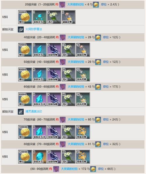 原神申鹤突破材料：你该准备哪些材料？