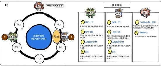 魔兽世界勇气试炼攻略：奥丁boss打法详解