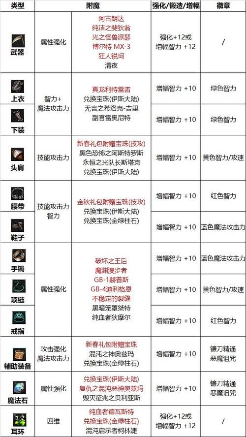 地下城复仇者装备选择推荐：打造最强输出，轻松刷图