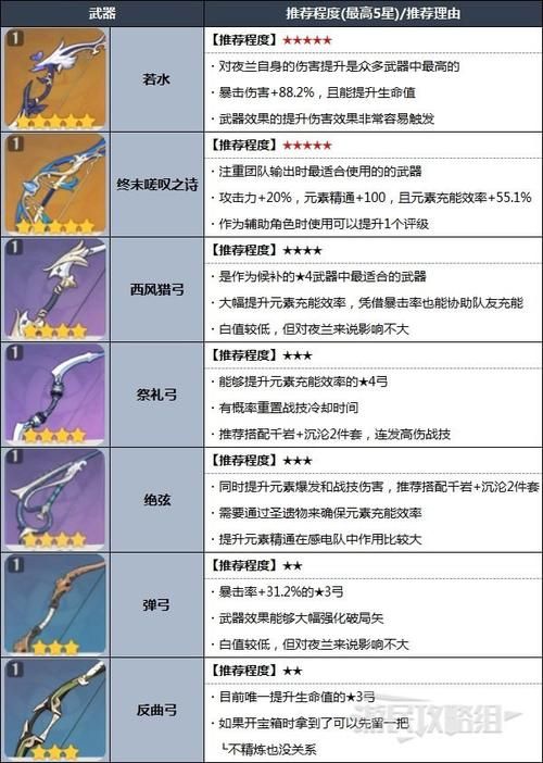 夜兰武器怎么选?若水、终末、西风全解析