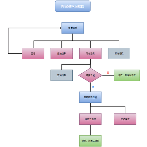 淘宝退货退款攻略:步骤详解及注意事项