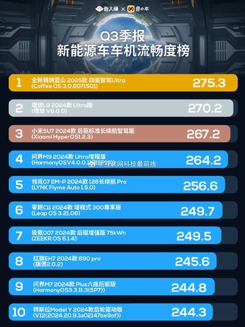 魏牌蓝山车机流畅榜夺冠,得分275.33