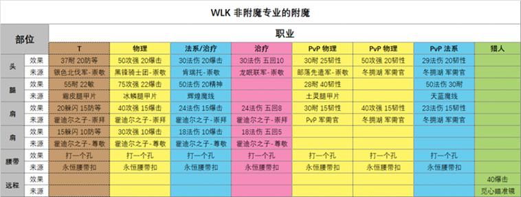 WLK怀旧服肩膀附魔声望获取指南，助你战力飙升
