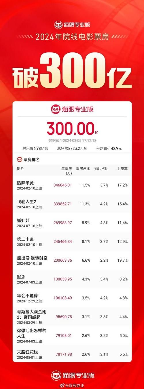 电影票房排行榜：猫眼实时票房走势分析