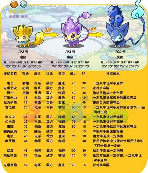洛克王国电狐属性详解： 电系宠物，心灵电波威力强大