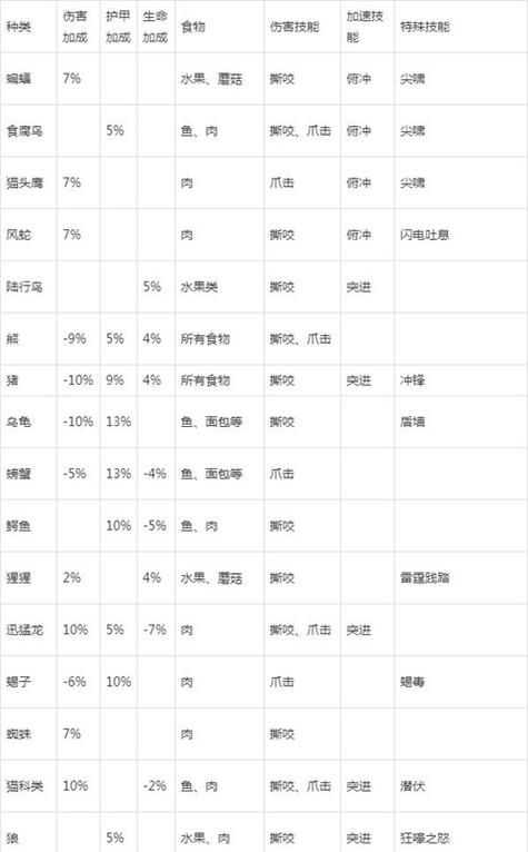 魔兽猎人宝宝图鉴：所有可驯服宠物一览及属性详解
