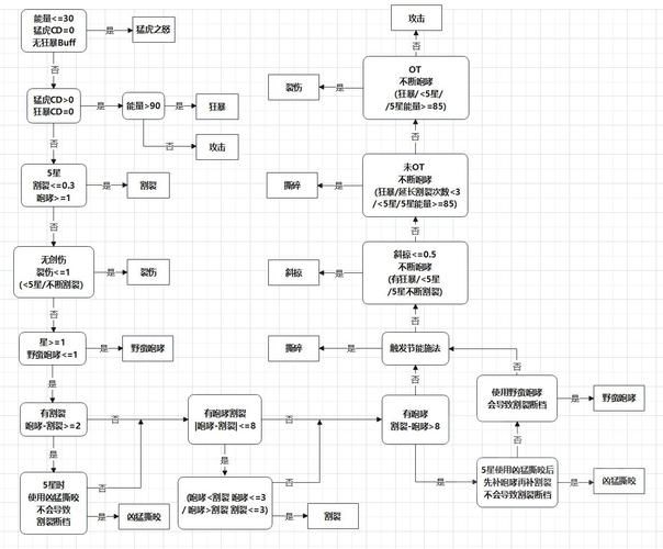 WLK猫德输出手法:教你快速提升伤害,成为团队主力!