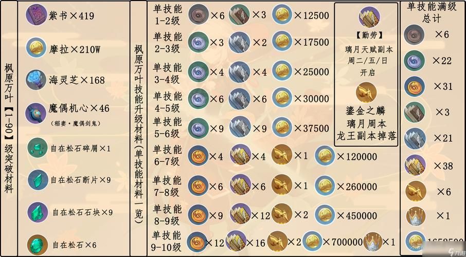 原神万叶突破材料详解：等级突破材料详细说明
