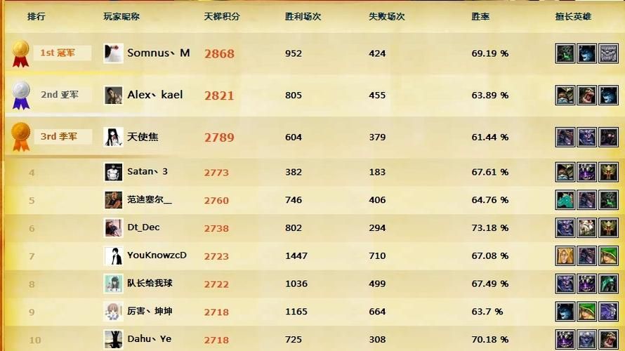 国服DOTA天梯榜单揭晓,谁是王者?
