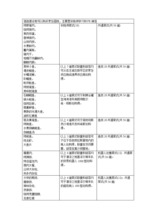 WOW外域烹饪图纸速成：高效升级烹饪等级