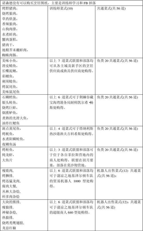 魔兽世界烹饪技巧分享：高效升级省钱秘籍