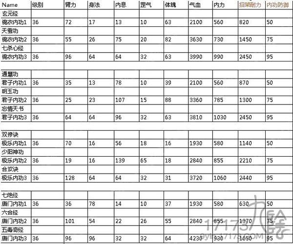 九阴真经2内功选择推荐：二内修炼哪个门派最好