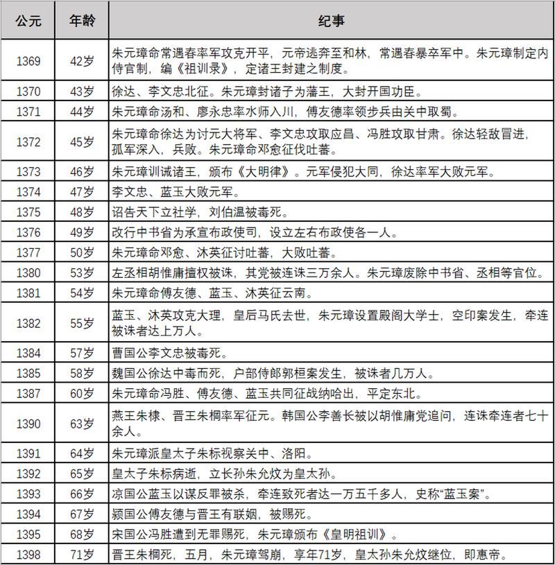 历史上朱元璋活了多少岁？看看他的传奇人生